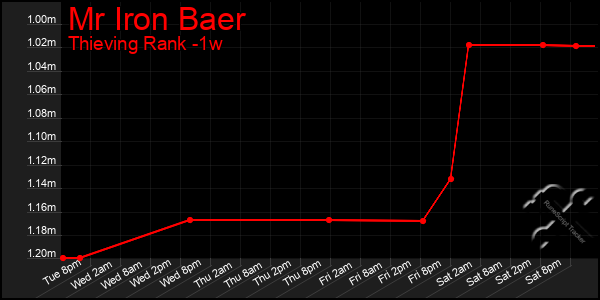 Last 7 Days Graph of Mr Iron Baer