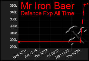 Total Graph of Mr Iron Baer