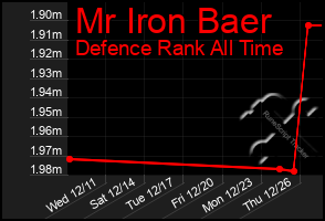 Total Graph of Mr Iron Baer