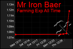 Total Graph of Mr Iron Baer