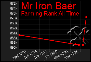 Total Graph of Mr Iron Baer