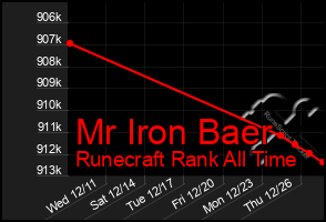 Total Graph of Mr Iron Baer