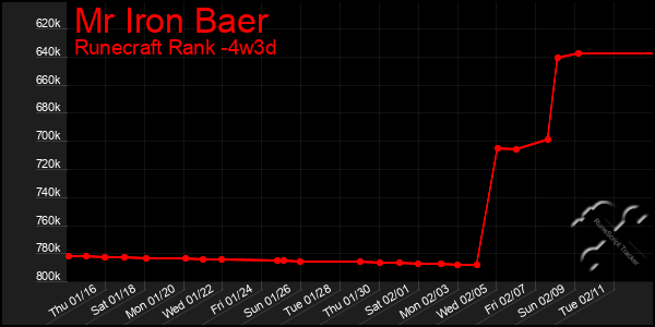 Last 31 Days Graph of Mr Iron Baer