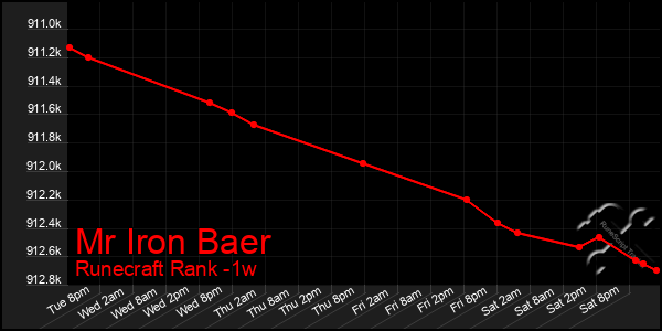 Last 7 Days Graph of Mr Iron Baer