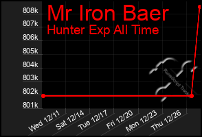 Total Graph of Mr Iron Baer