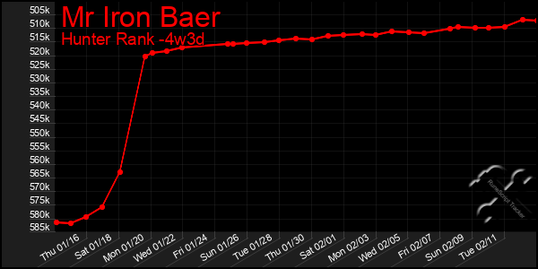 Last 31 Days Graph of Mr Iron Baer