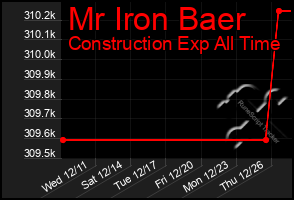 Total Graph of Mr Iron Baer