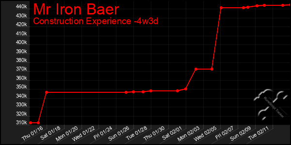 Last 31 Days Graph of Mr Iron Baer