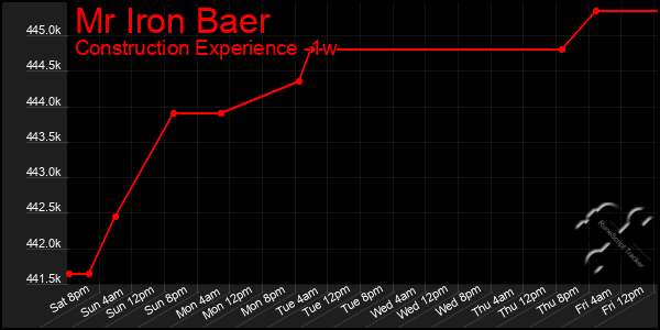 Last 7 Days Graph of Mr Iron Baer