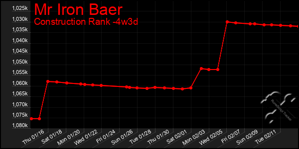 Last 31 Days Graph of Mr Iron Baer