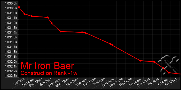 Last 7 Days Graph of Mr Iron Baer