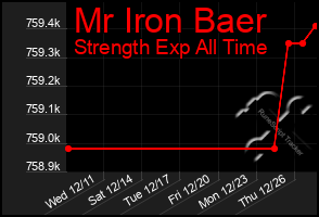 Total Graph of Mr Iron Baer