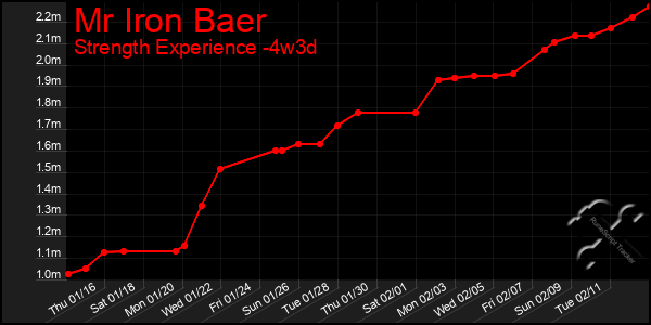 Last 31 Days Graph of Mr Iron Baer