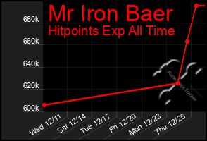 Total Graph of Mr Iron Baer