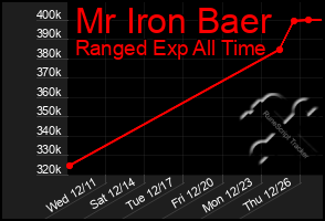 Total Graph of Mr Iron Baer