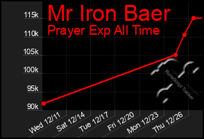 Total Graph of Mr Iron Baer