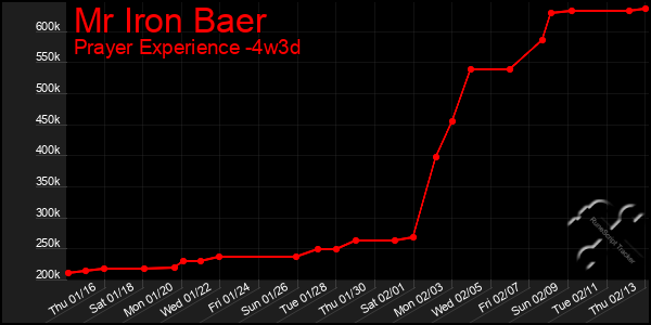 Last 31 Days Graph of Mr Iron Baer