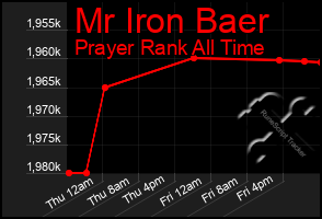 Total Graph of Mr Iron Baer