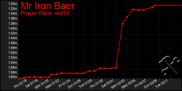 Last 31 Days Graph of Mr Iron Baer