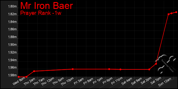 Last 7 Days Graph of Mr Iron Baer