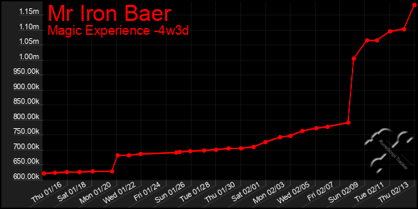 Last 31 Days Graph of Mr Iron Baer