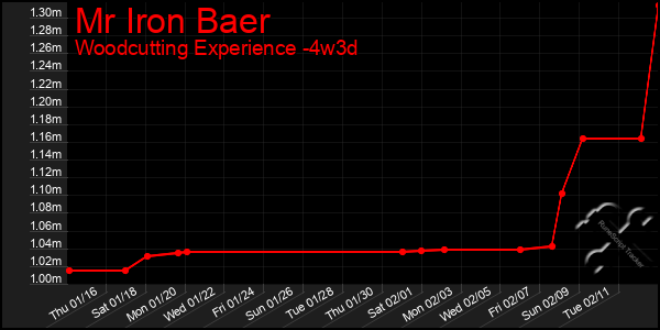 Last 31 Days Graph of Mr Iron Baer