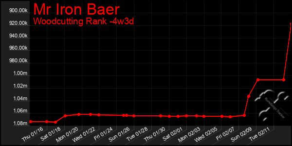 Last 31 Days Graph of Mr Iron Baer