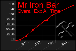Total Graph of Mr Iron Bar