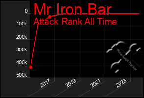 Total Graph of Mr Iron Bar