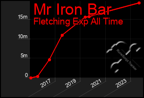 Total Graph of Mr Iron Bar