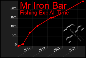 Total Graph of Mr Iron Bar