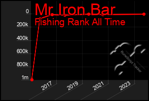 Total Graph of Mr Iron Bar