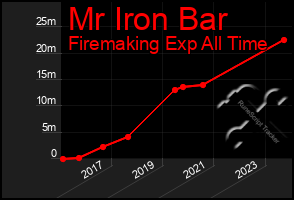 Total Graph of Mr Iron Bar