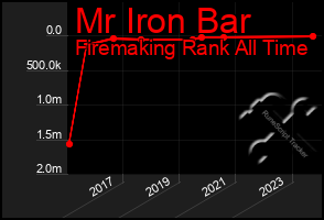 Total Graph of Mr Iron Bar