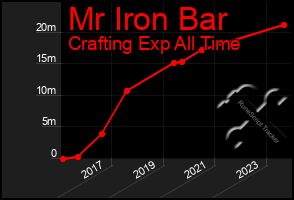 Total Graph of Mr Iron Bar