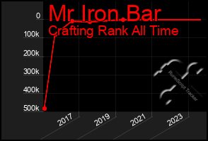 Total Graph of Mr Iron Bar