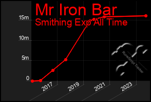 Total Graph of Mr Iron Bar