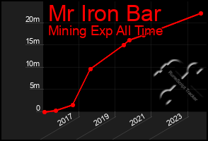 Total Graph of Mr Iron Bar