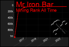 Total Graph of Mr Iron Bar