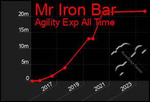 Total Graph of Mr Iron Bar