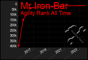 Total Graph of Mr Iron Bar