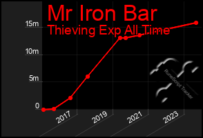 Total Graph of Mr Iron Bar