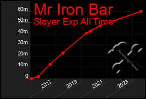 Total Graph of Mr Iron Bar