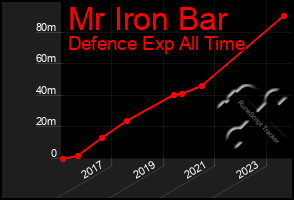 Total Graph of Mr Iron Bar