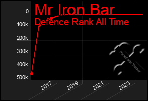 Total Graph of Mr Iron Bar