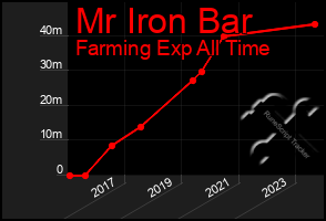 Total Graph of Mr Iron Bar