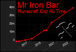 Total Graph of Mr Iron Bar