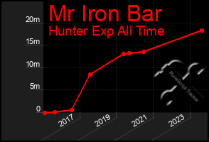 Total Graph of Mr Iron Bar