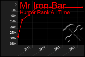 Total Graph of Mr Iron Bar