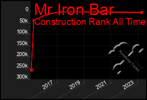 Total Graph of Mr Iron Bar